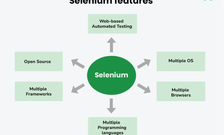 Selenium WebDriver